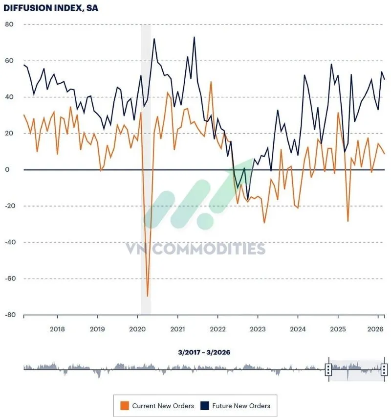 Đơn h&agrave;ng mới: +8.6, giảm từ 11.7 th&aacute;ng trước